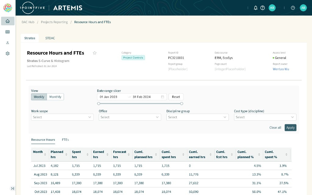 Resource Hours and FTEs reporting
